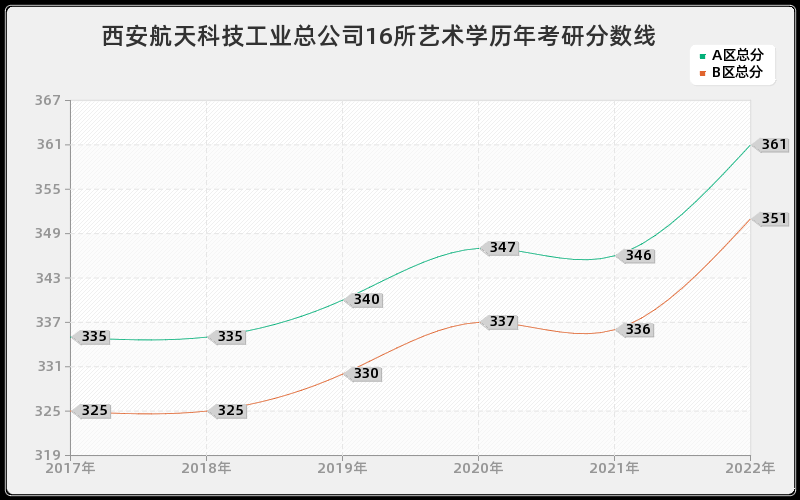 西安航天科技工业总公司16所艺术学历年考研分数线