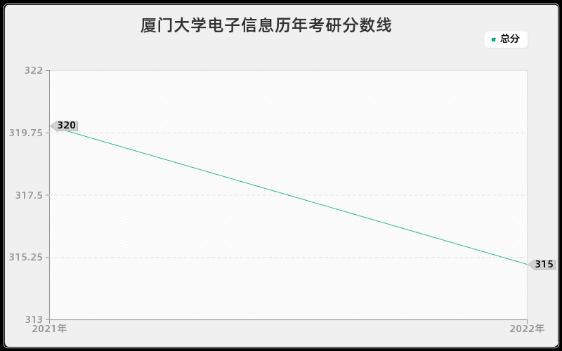 厦门大学电子信息历年考研分数线