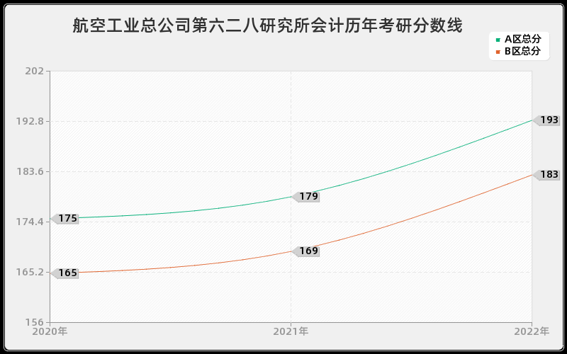 航空工业总公司第六二八研究所会计历年考研分数线