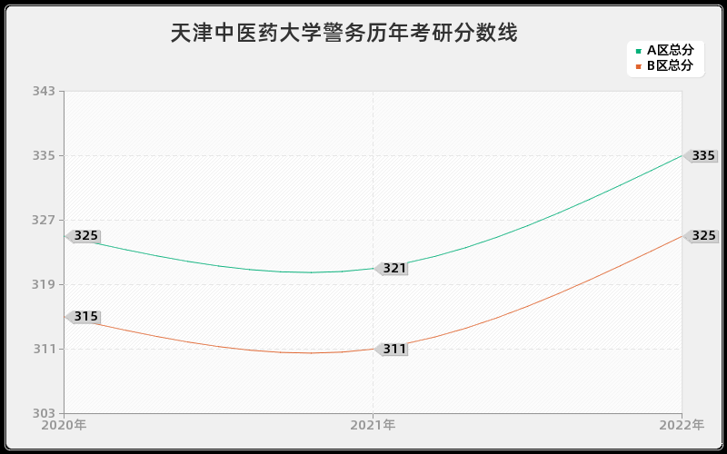 天津中医药大学警务历年考研分数线