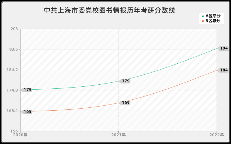 中共上海市委党校图书情报历年考研分数线