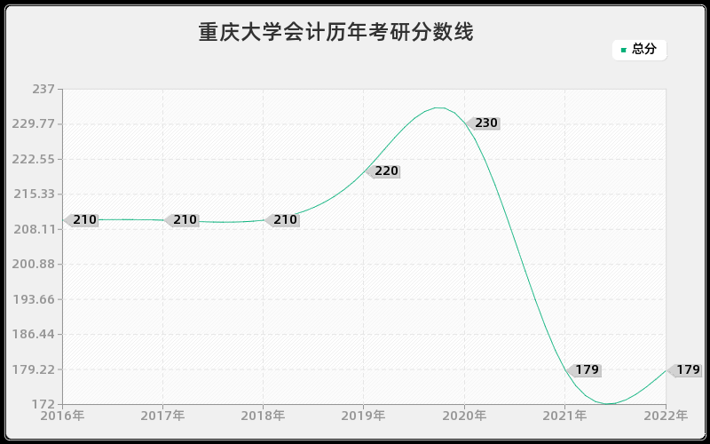 重庆大学会计历年考研分数线