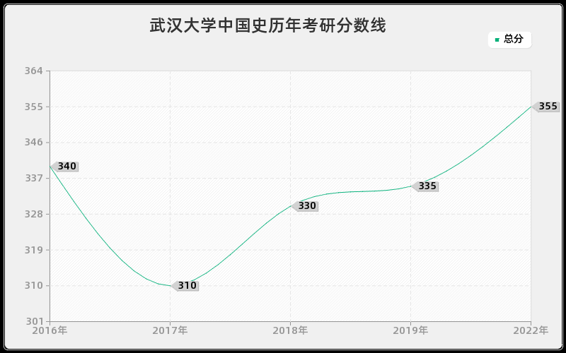 武汉大学中国史历年考研分数线