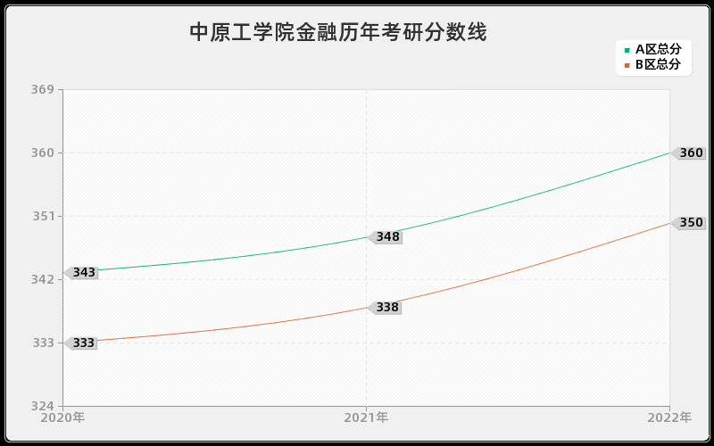 中原工学院金融历年考研分数线