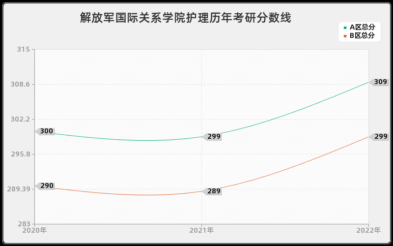 解放军国际关系学院护理历年考研分数线