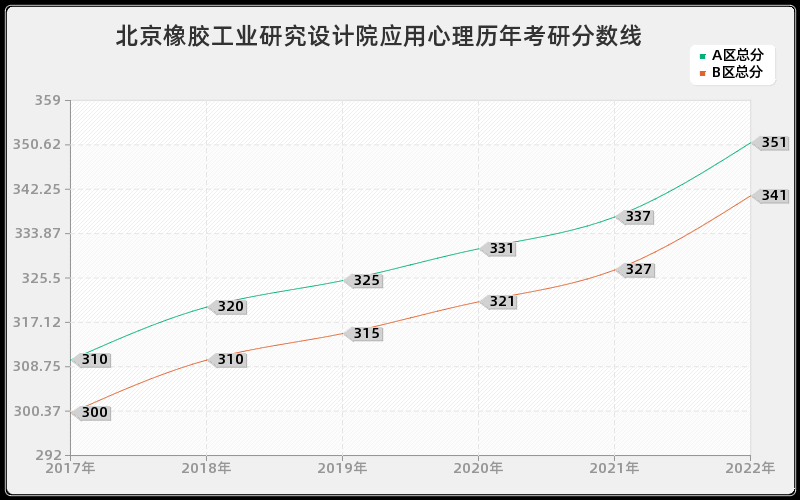 北京橡胶工业研究设计院应用心理历年考研分数线