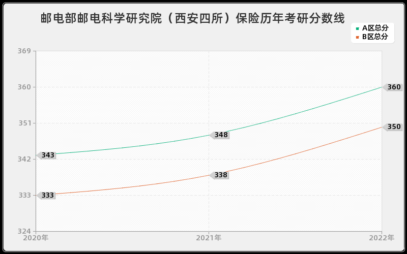 邮电部邮电科学研究院（西安四所）保险历年考研分数线