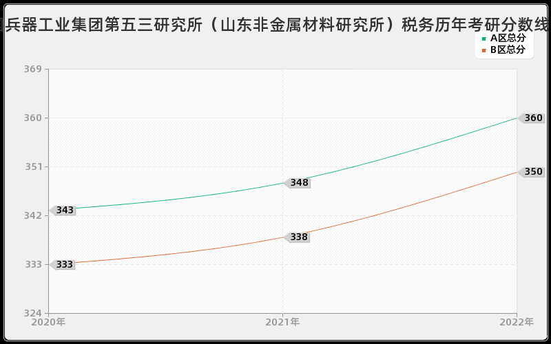 中国兵器工业集团第五三研究所（山东非金属材料研究所）税务历年考研分数线