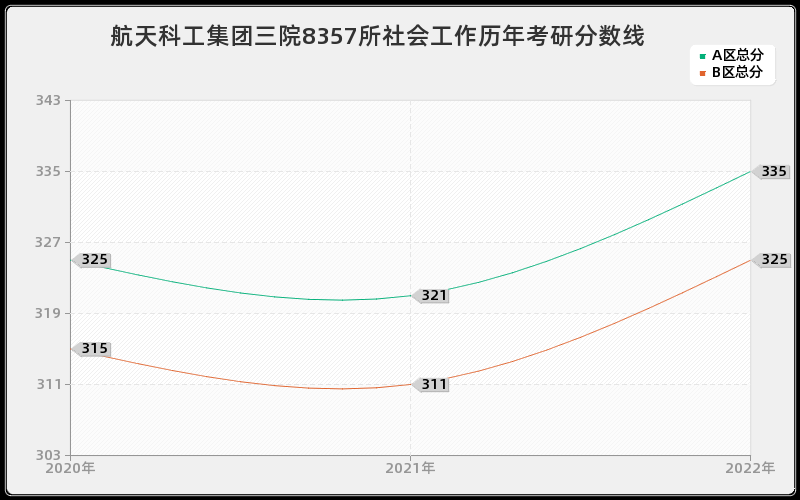 航天科工集团三院8357所社会工作历年考研分数线