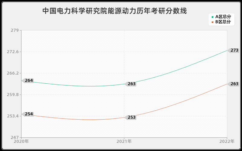 中国电力科学研究院能源动力历年考研分数线