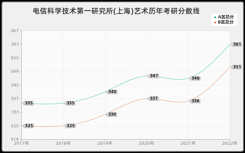 电信科学技术第一研究所(上海)艺术历年考研分数线