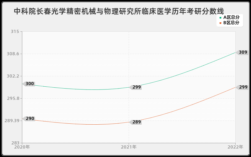 中科院长春光学精密机械与物理研究所临床医学历年考研分数线