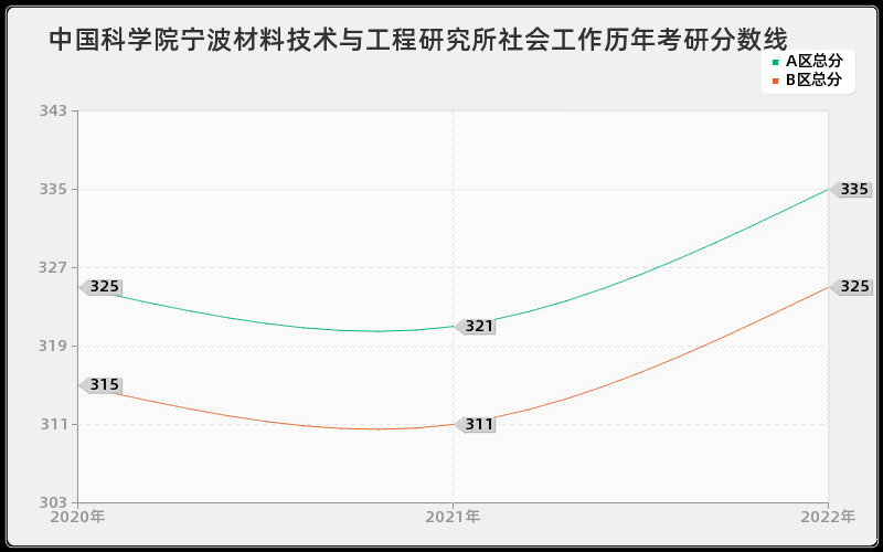 中国科学院宁波材料技术与工程研究所社会工作历年考研分数线