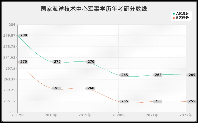 国家海洋技术中心军事学历年考研分数线