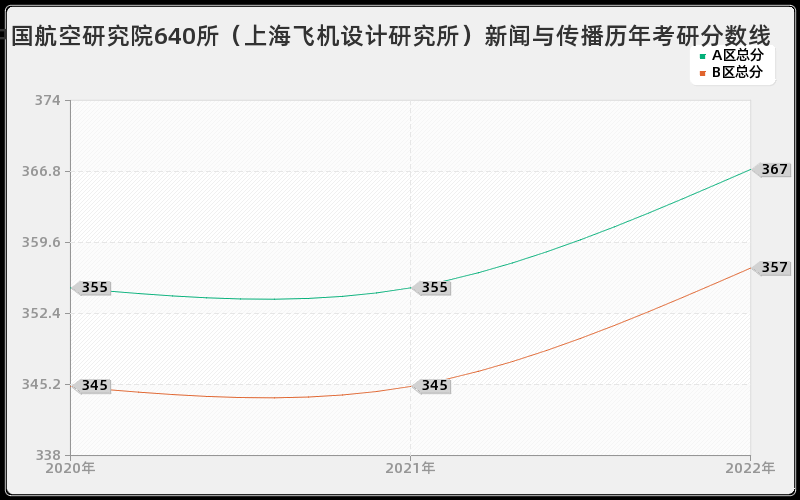 中国航空研究院640所（上海飞机设计研究所）新闻与传播历年考研分数线