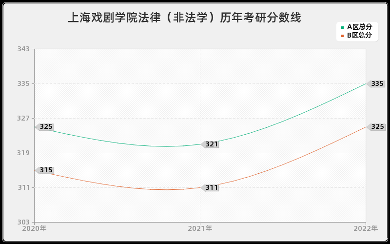 上海戏剧学院法律（非法学）历年考研分数线