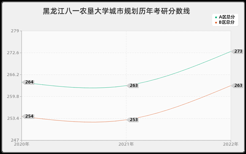 黑龙江八一农垦大学城市规划历年考研分数线