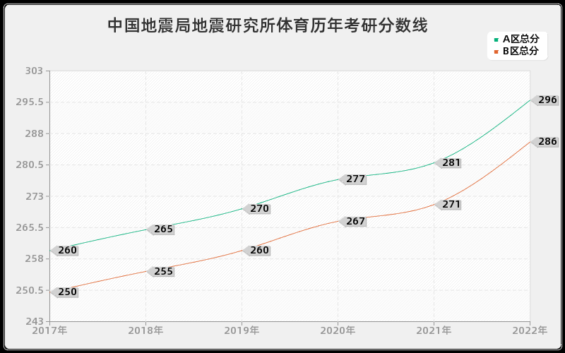 中国地震局地震研究所体育历年考研分数线