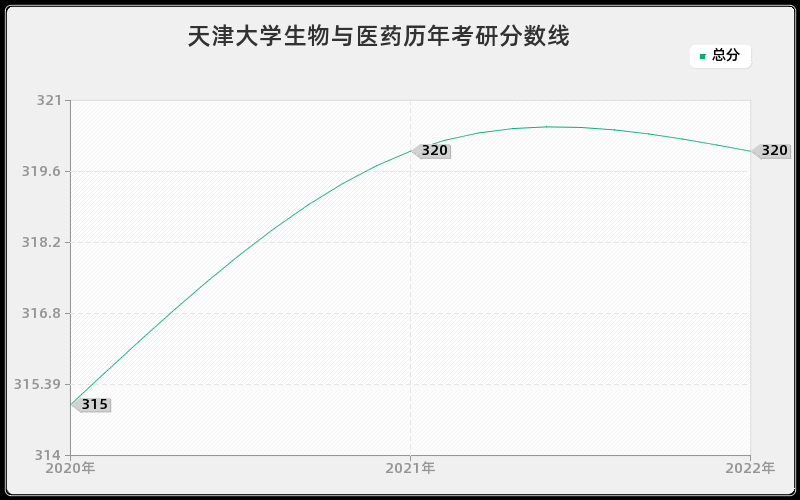 天津大学生物与医药历年考研分数线