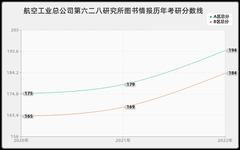 航空工业总公司第六二八研究所图书情报历年考研分数线