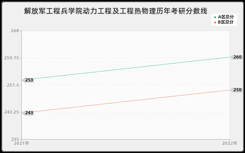 解放军工程兵学院动力工程及工程热物理历年考研分数线