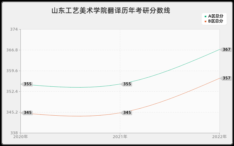 山东工艺美术学院翻译历年考研分数线