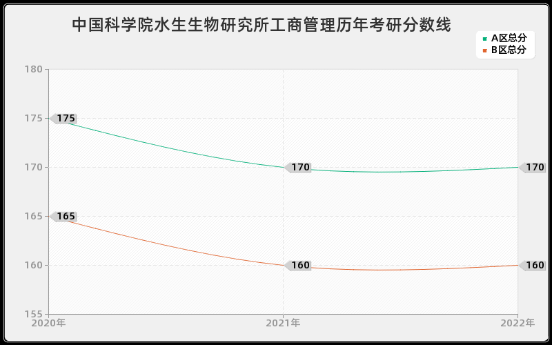 中国科学院水生生物研究所工商管理历年考研分数线