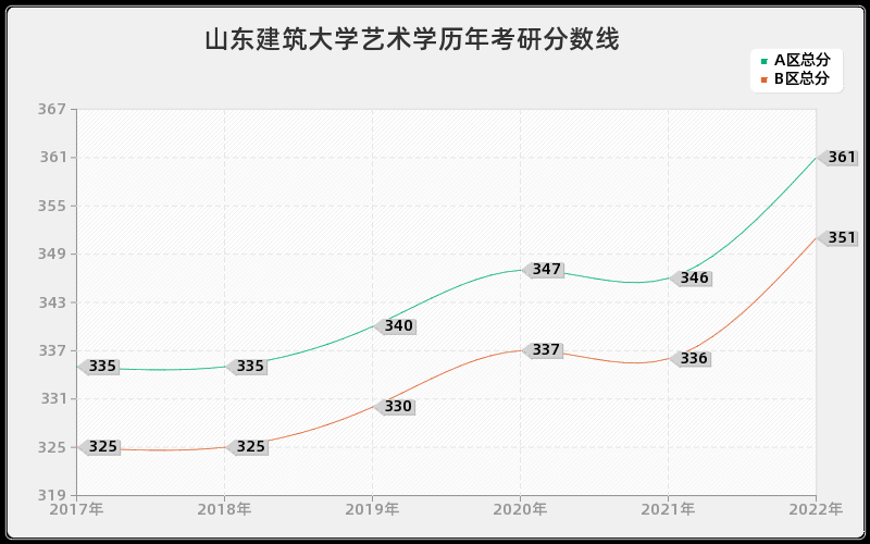 山东建筑大学艺术学历年考研分数线