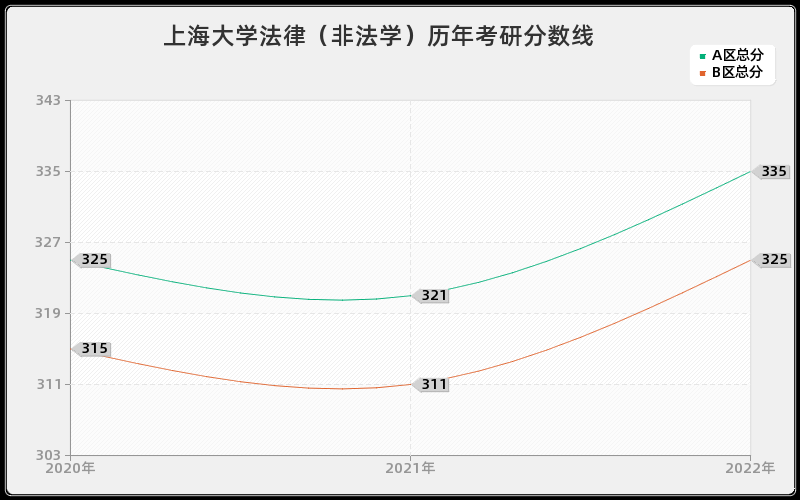 上海大学法律（非法学）历年考研分数线