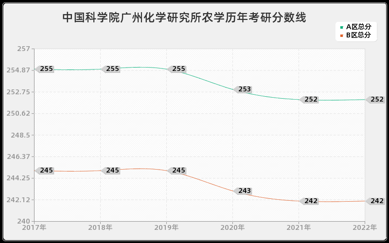 中国科学院广州化学研究所农学历年考研分数线