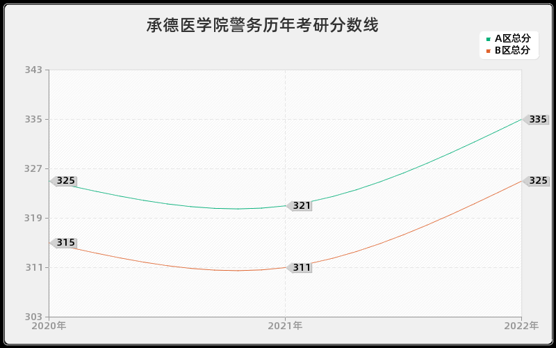 承德医学院警务历年考研分数线