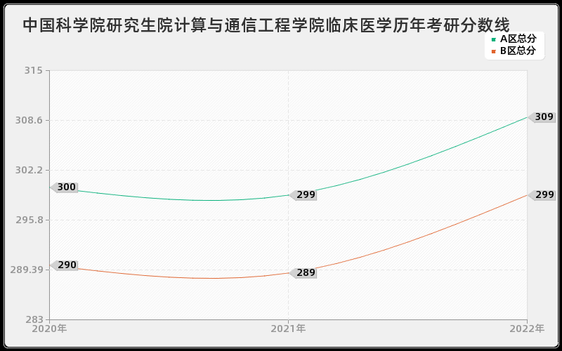 中国科学院研究生院计算与通信工程学院临床医学历年考研分数线