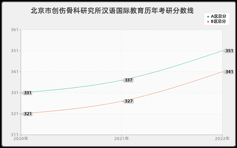 北京市创伤骨科研究所汉语国际教育历年考研分数线