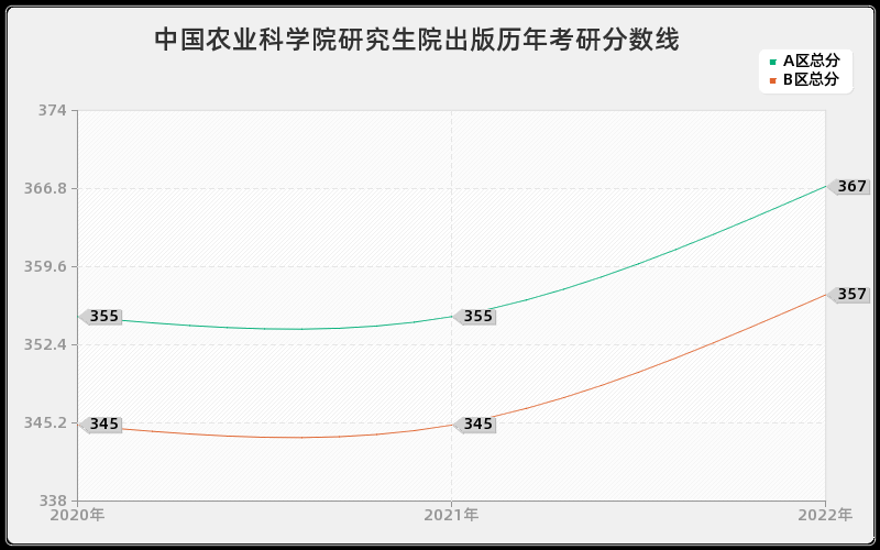 中国农业科学院研究生院出版历年考研分数线