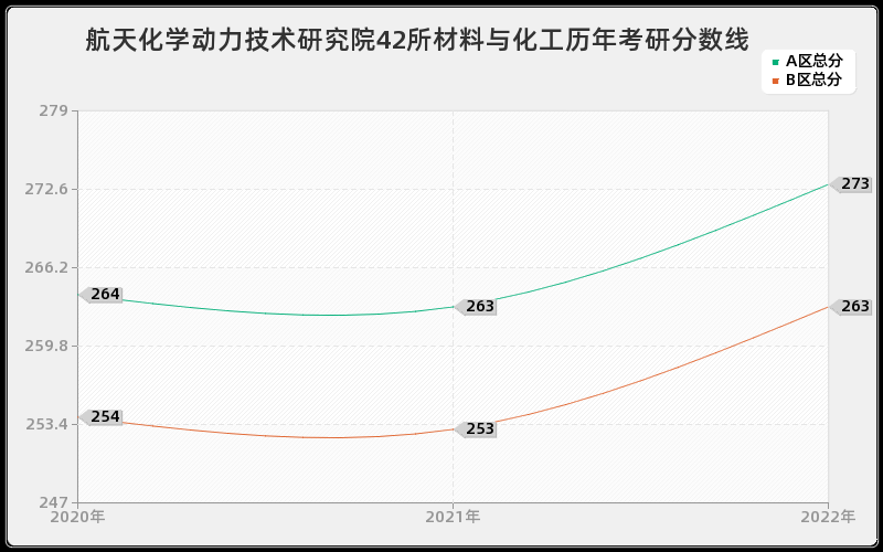 航天化学动力技术研究院42所材料与化工历年考研分数线