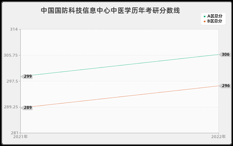 中国国防科技信息中心中医学历年考研分数线