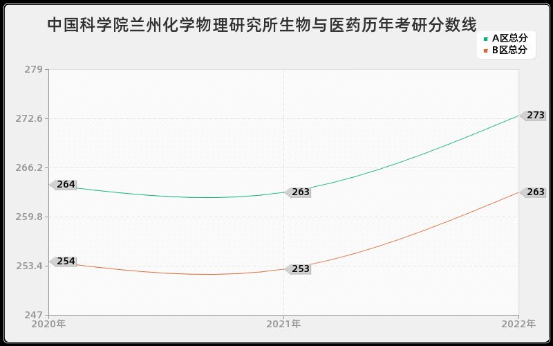 中国科学院兰州化学物理研究所生物与医药历年考研分数线