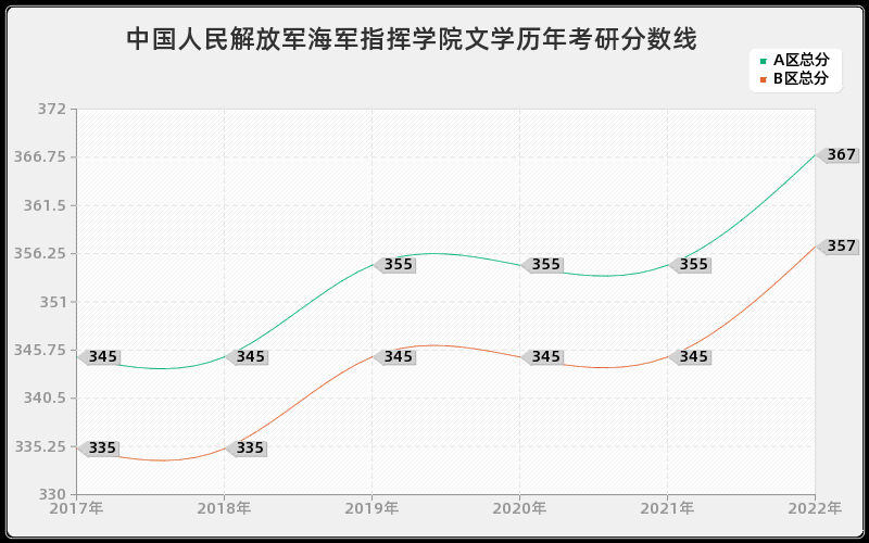 中国人民解放军海军指挥学院文学历年考研分数线