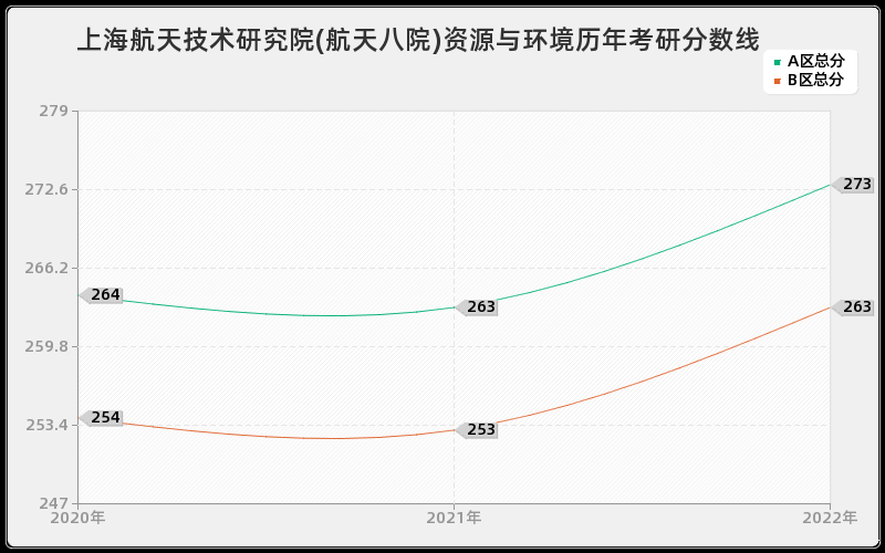 上海航天技术研究院(航天八院)资源与环境历年考研分数线