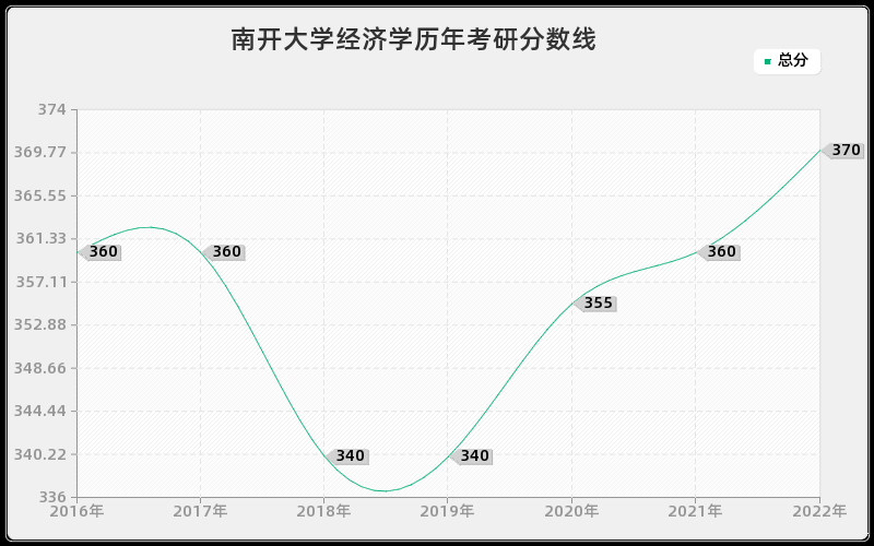 南开大学经济学历年考研分数线