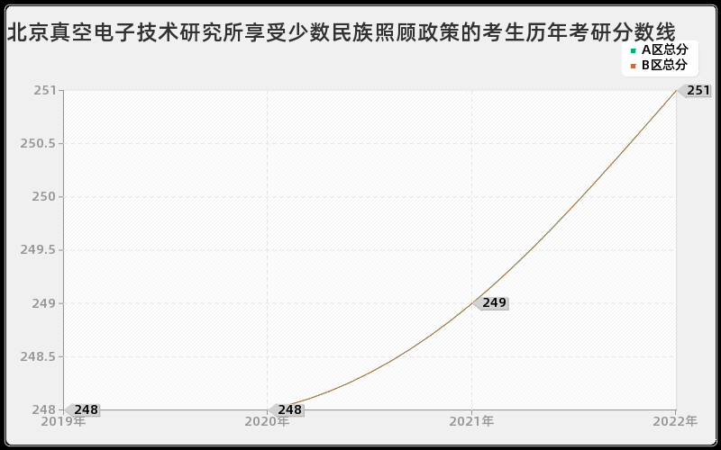 北京真空电子技术研究所享受少数民族照顾政策的考生历年考研分数线