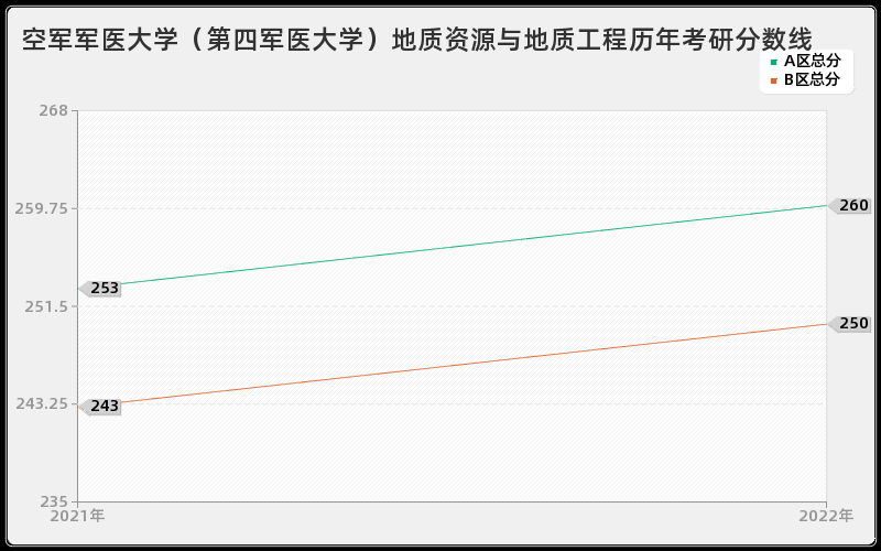 空军军医大学（第四军医大学）地质资源与地质工程历年考研分数线