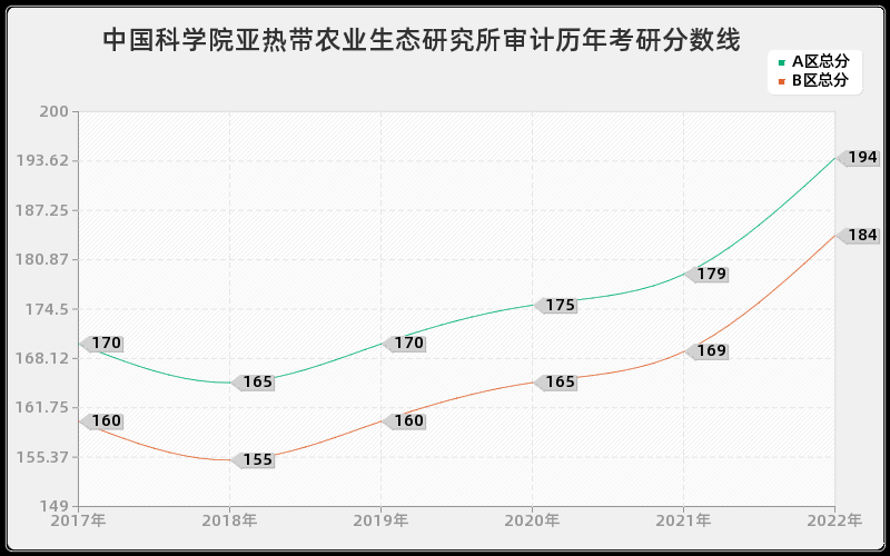 中国科学院亚热带农业生态研究所审计历年考研分数线