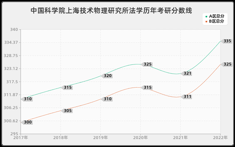 中国科学院上海技术物理研究所法学历年考研分数线