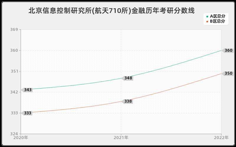 北京信息控制研究所(航天710所)金融历年考研分数线