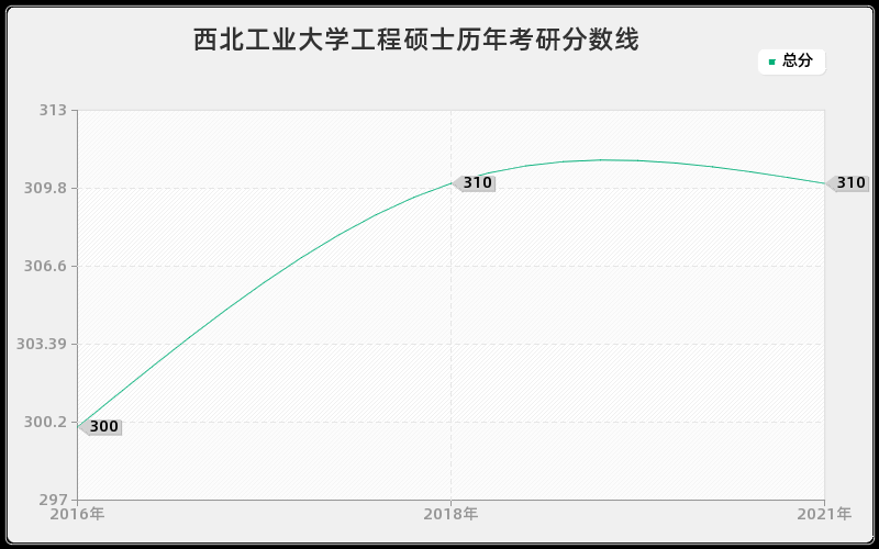 西北工业大学工程硕士历年考研分数线