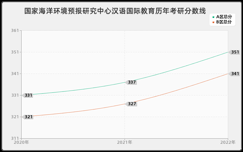 国家海洋环境预报研究中心汉语国际教育历年考研分数线