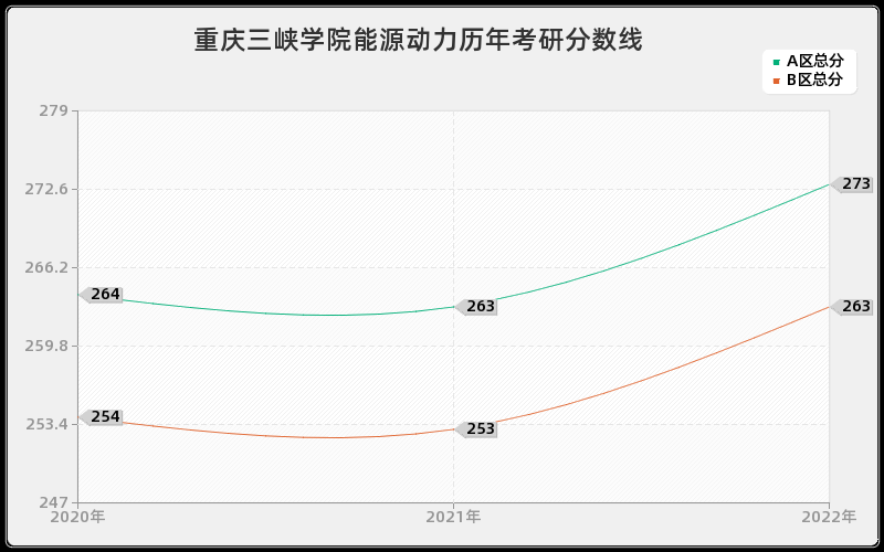 重庆三峡学院能源动力历年考研分数线