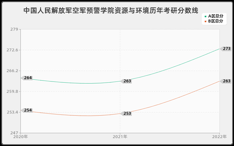 中国人民解放军空军预警学院资源与环境历年考研分数线