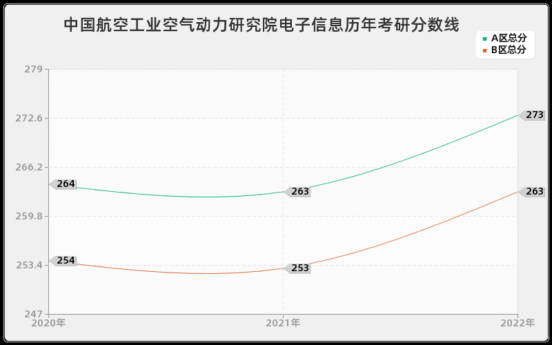 中国航空工业空气动力研究院电子信息历年考研分数线